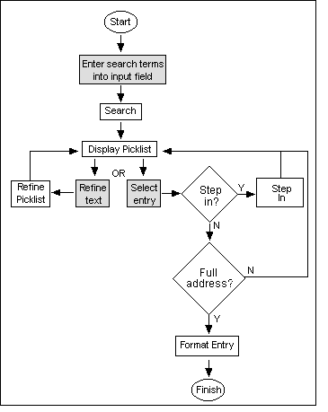 Singleline hierarchical search flow