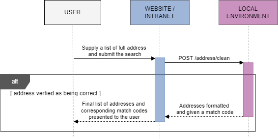 Batch sequence diagram