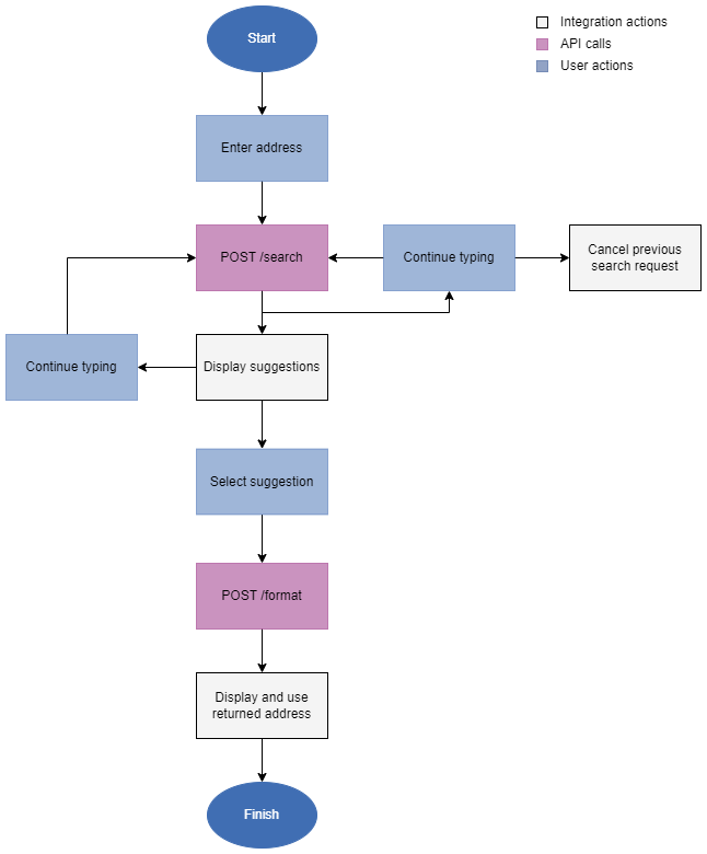 Autocomplete developer workflow showing the API calls, integration actions, and user actions to get from an inputted address to a final address.