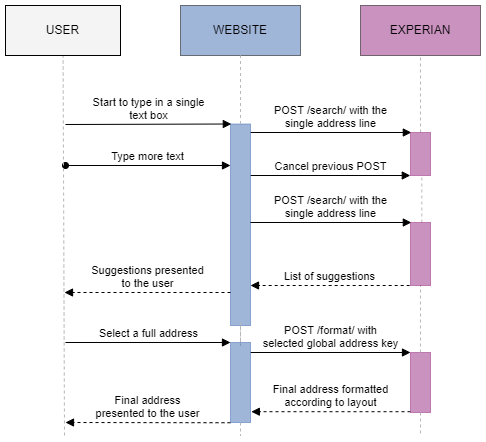 Autocomplete sequence diagram showing the steps from a user entering an address to being presented with a complete and final address.