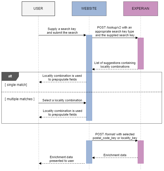 Lookup v2 sequence diagram, showing the process of returning related locality information based on a user search.