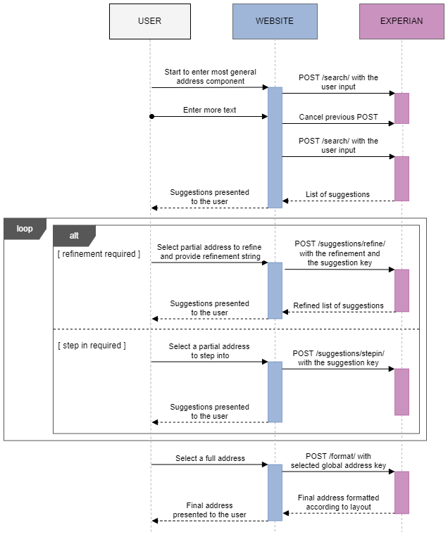 Typedown sequence diagram, showing address refinement starting from the most general address component.