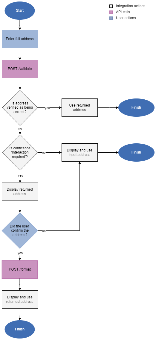 Validate developer workflow showing the API calls, inegration actions, and user actions to get from an inputted address to a final address with minimal user interaction.