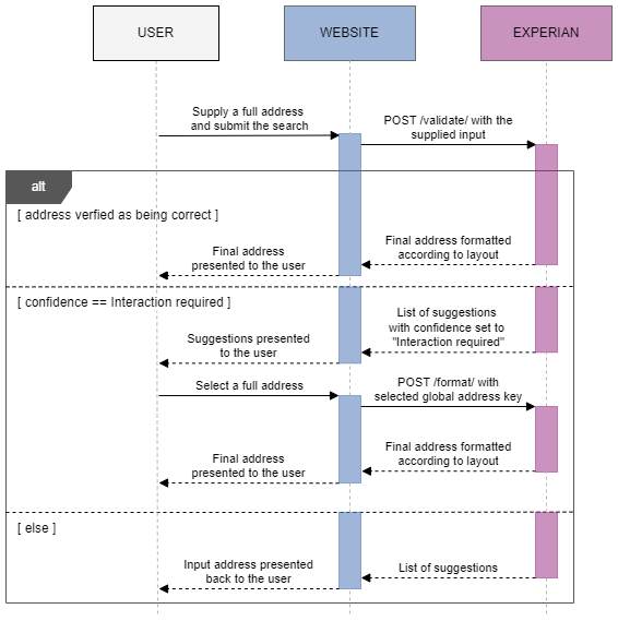 Validate sequence diagram showing the case of minimal user interation needed after the intial search to present the user with the final address.