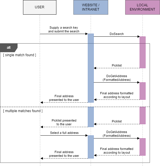 sequence diagram