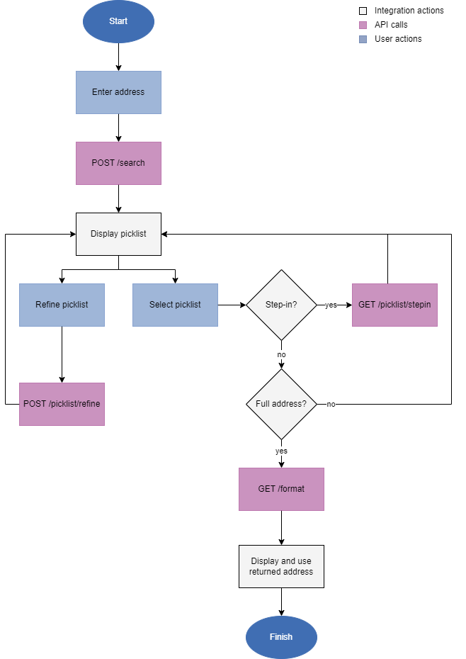 Singleline developer workflow