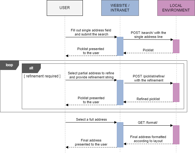 Singleline sequence diagram