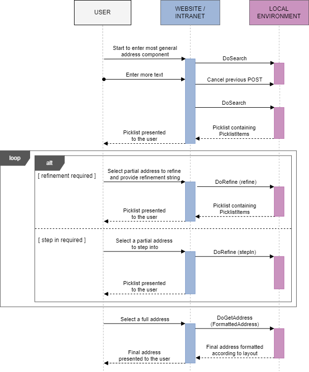 Typedown SOAP sequence diagram