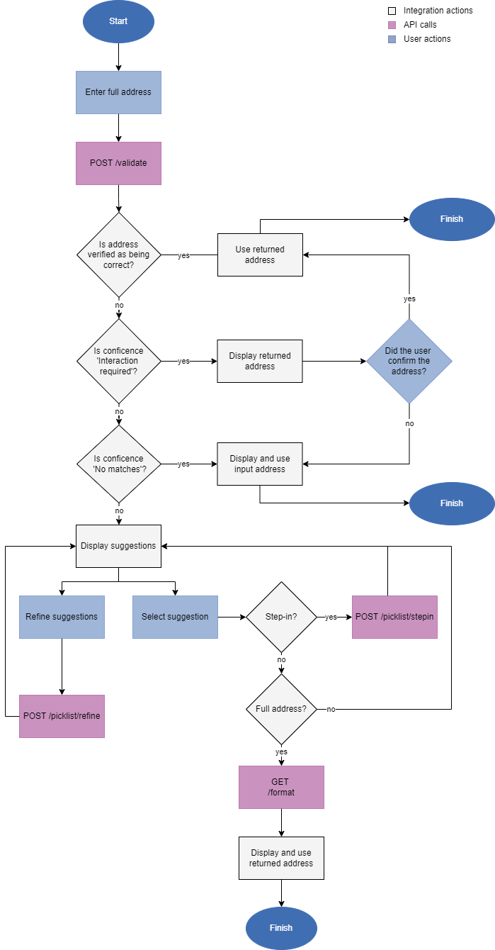 Verifcation full user interaction developer workflow