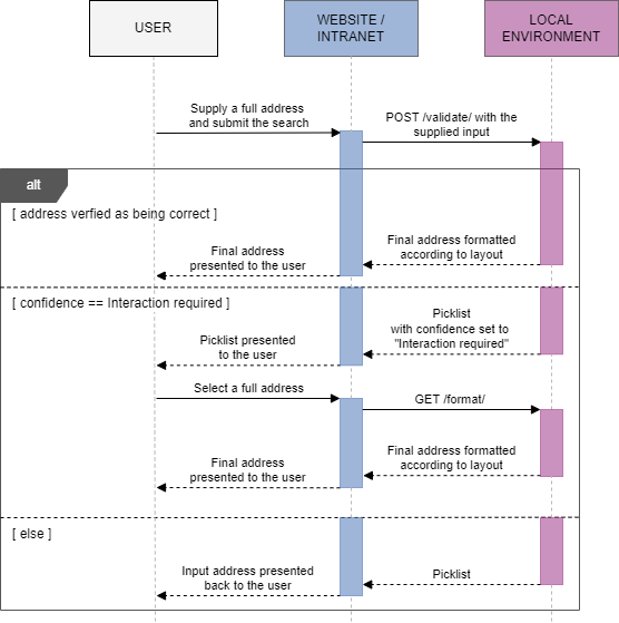  Verificaiton minimal user interaction sequence diagram