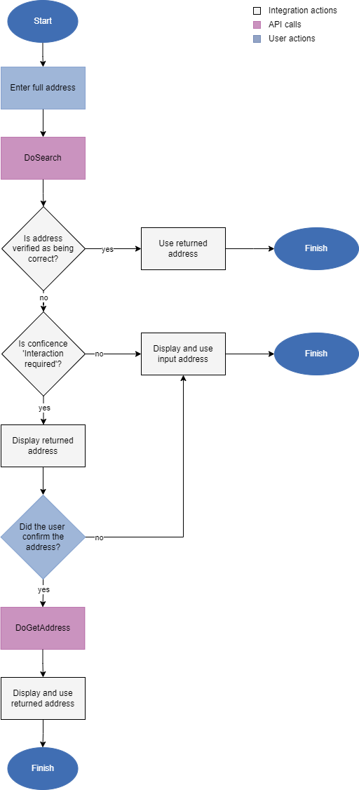 verification minimal user interaction developer workflow