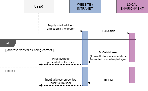  Verification no user interaction sequence diagram