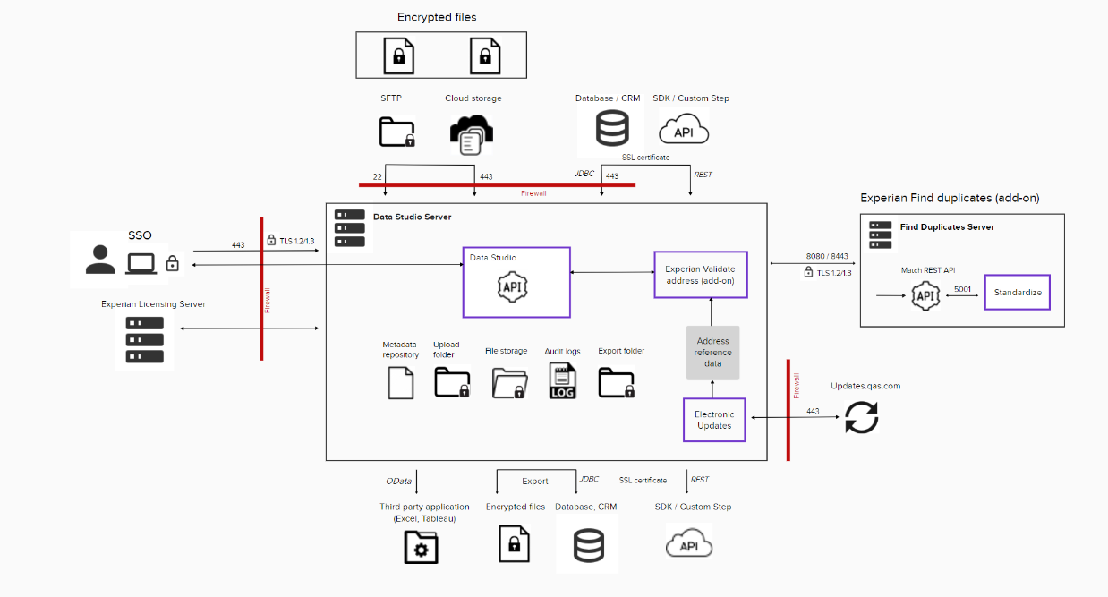 Data Studio on-premises architecture