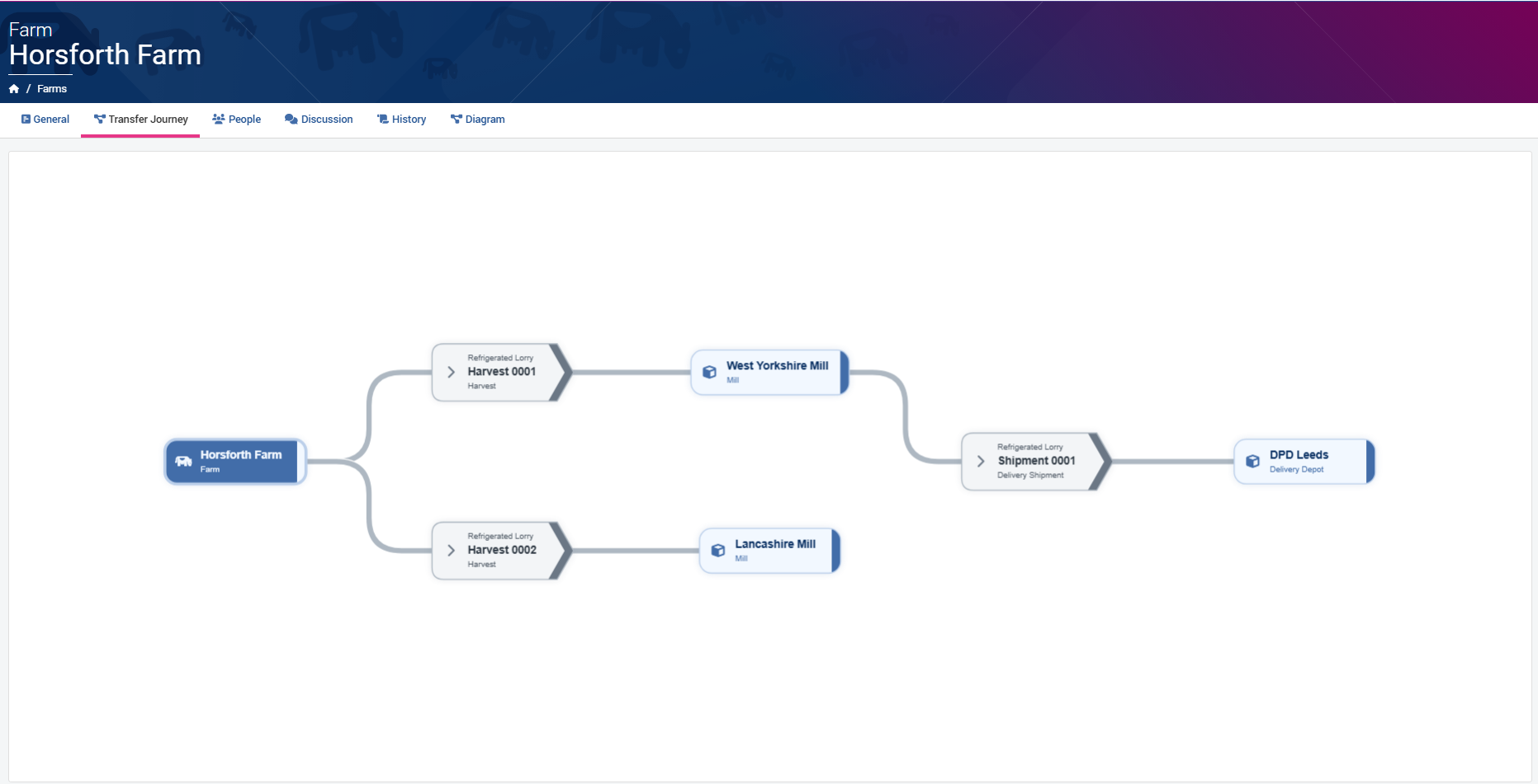 Example Transfer diagram