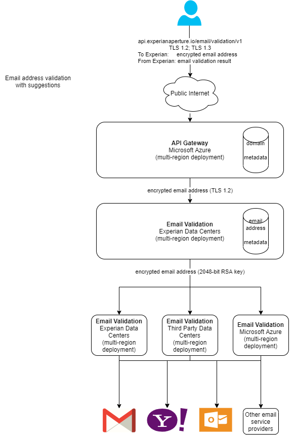 Data journey